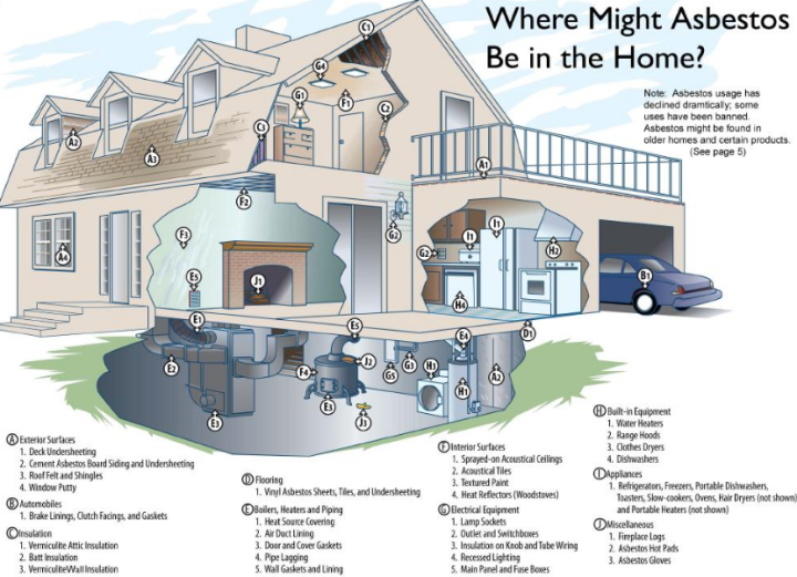 Where Asbestos is Commonly Found